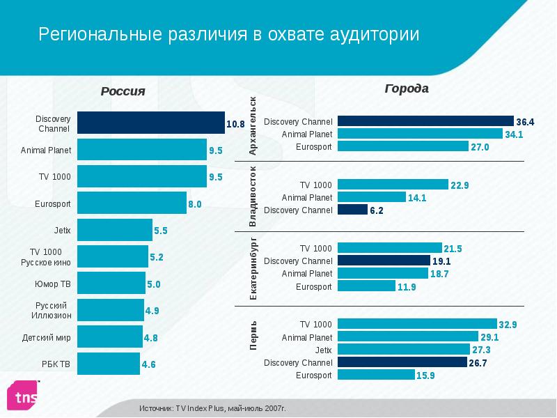 Региональные различия в охвате аудитории