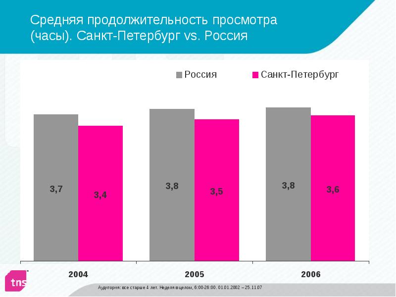 Телевизионный рынок. Телевизионный рынок в России. Тенденции развития российского медиарынка. Средняя Длительность рекламы на ТВ. Анализ рынок телевизора 2021.