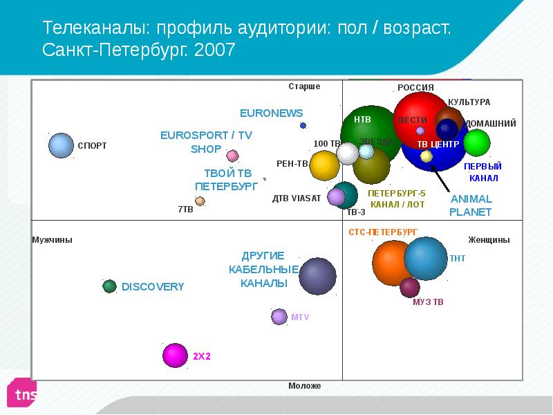 Телеканалы: профиль аудитории: пол / возраст. Санкт-Петербург. 2007