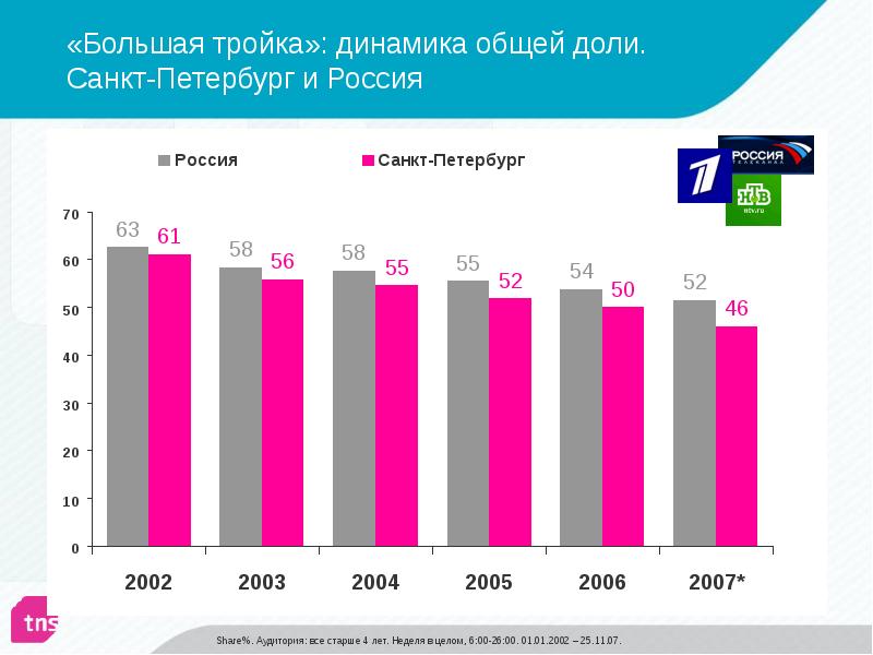 «Большая тройка»: динамика общей доли.</p>
<p> Санкт-Петербург и Россия