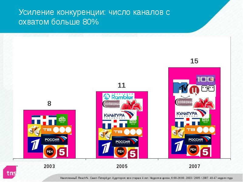 Усиление конкуренции: число каналов с охватом больше 80%