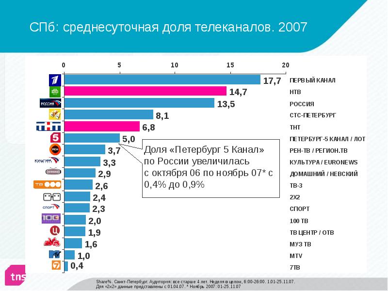 Телевизионный рынок