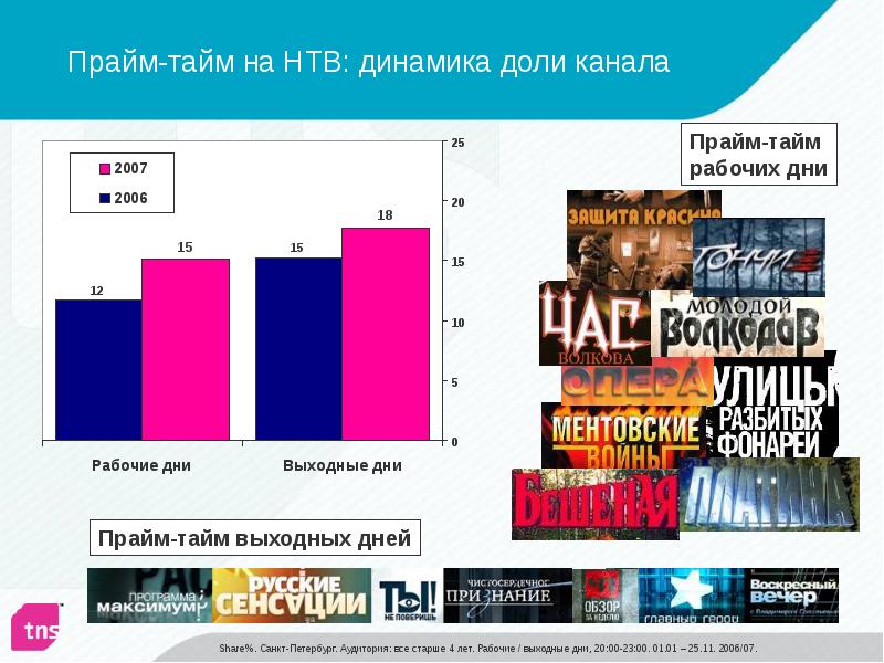 Прайм-тайм на НТВ: динамика доли канала