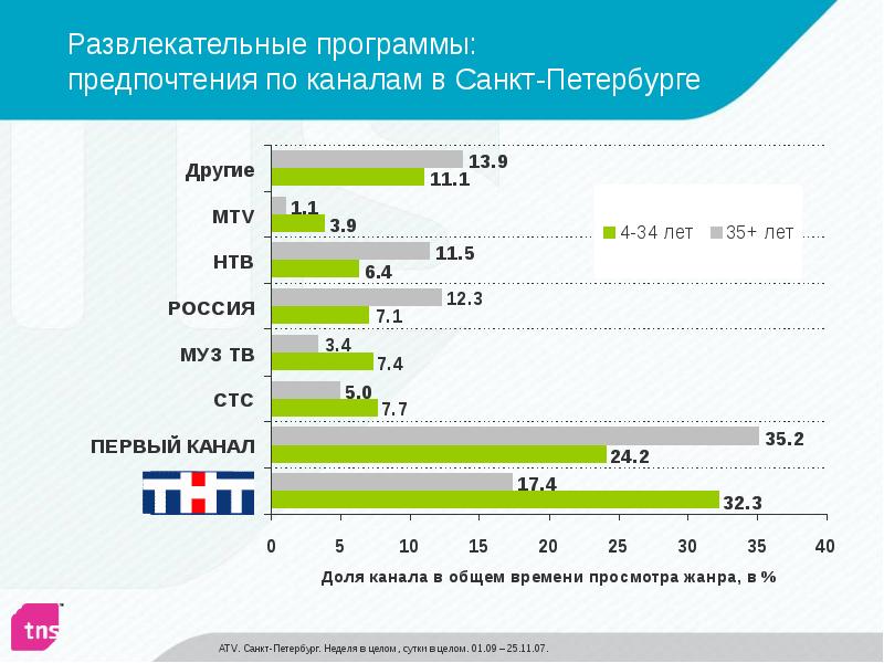 Канал санкт программа. Российские развлекательные каналы. Телевизионный рынок в России. Предпочтение телевидению. Проекты телеканала Россия.