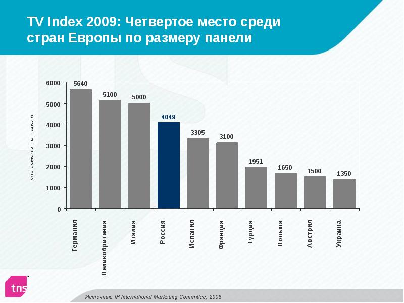 TV Index 2009: Четвертое место среди стран Европы по размеру панели