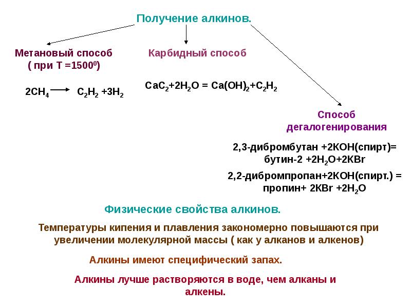 Схема применения алкинов