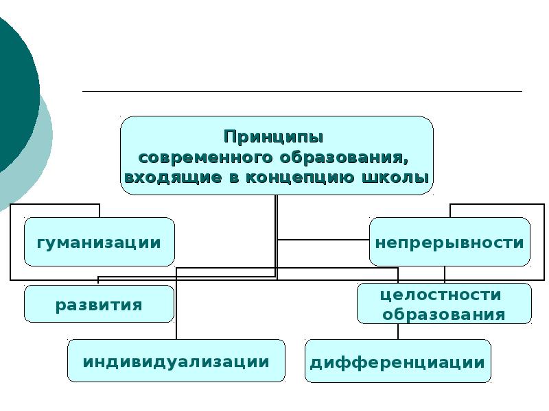 Принципы системы образования. Принципы современного образовани. Основные принципы современного образования. Принципы системы образования в РФ.