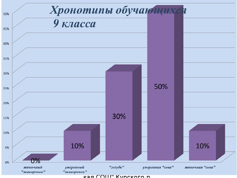 Хронотипы человека проект