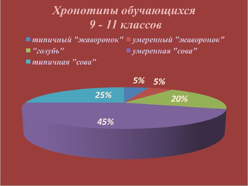 Хронотипы человека проект