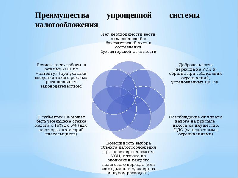 Упрощенная система налогообложения презентация