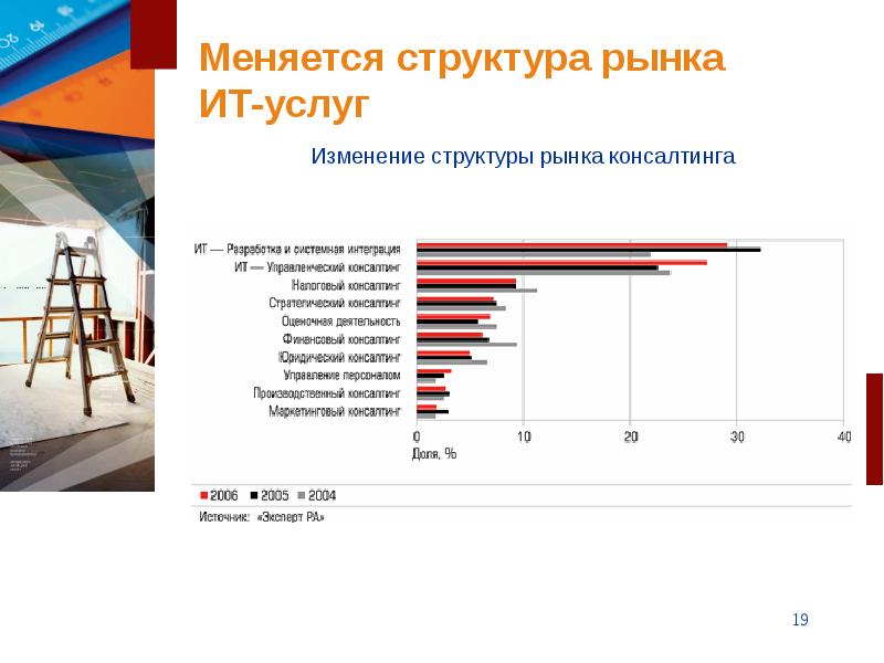 Оценка перспектив развития рынка. Изменение структуры рынка. Структура российского рынка ИТ услуг. Поменялась структура. История развития рынка информационных услуг.