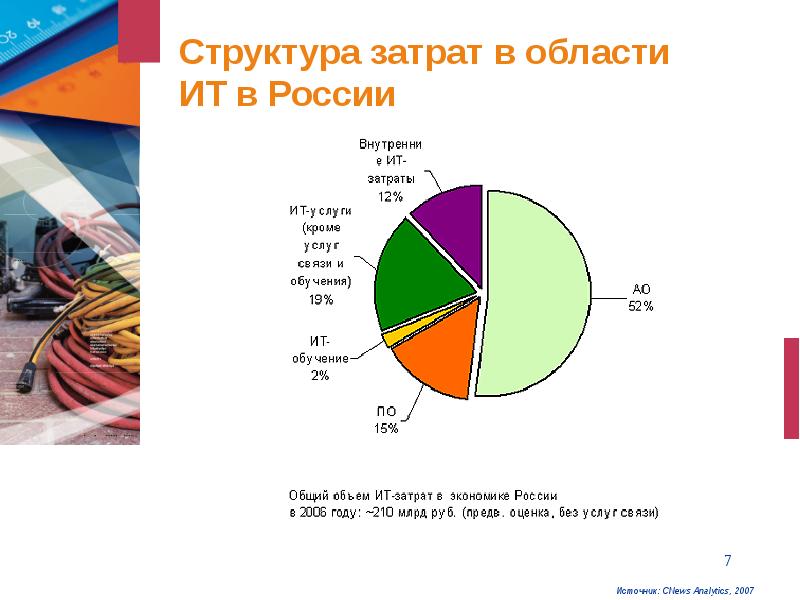 Структура затрат. Структура затрат на ИТ. Структура затрат проекта. Слайд структура затрат.