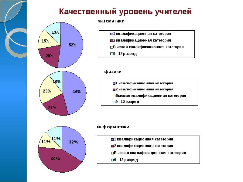 Учитель уровня. Уровни преподавателей. Уровни учителей. Качественный уровень возможностей. Качественный уровень.