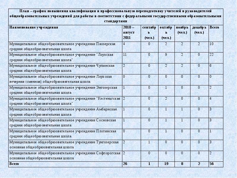 План по улучшению школы. План повышения квалификации. График повышения квалификации. План повышения квалификации медработника. График повышения квалификации сотрудников.