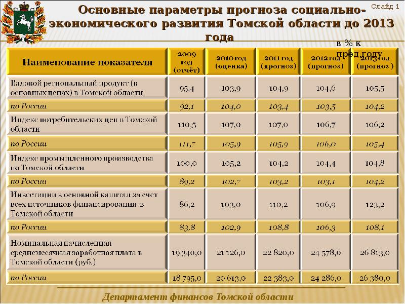 Зп в томске. Бюджет Томской области.