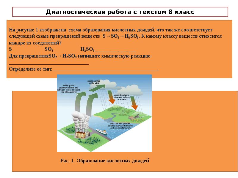 Схема образования кислотных дождей