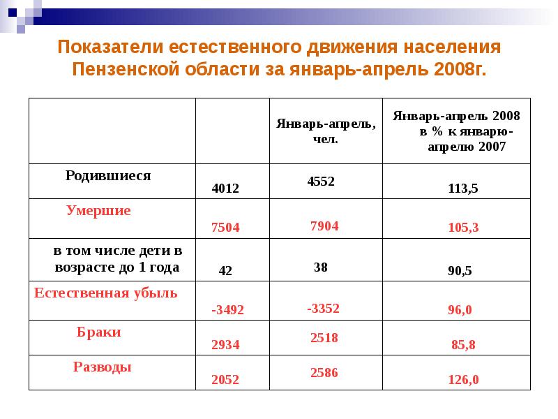 Какие показатели являются показателями естественного движения населения. Показатели естественного движения населения. показатели естественного движения населения таблица. показатели естественного движения населения статистика. покашптели естественно.
