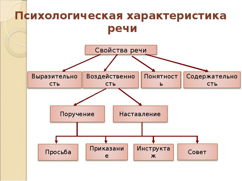 Выберите характеристики речи. Общая характеристика речи психология. Психологическая характеристика речи. Основные характеристики речи. Характеристики речи в психологии.