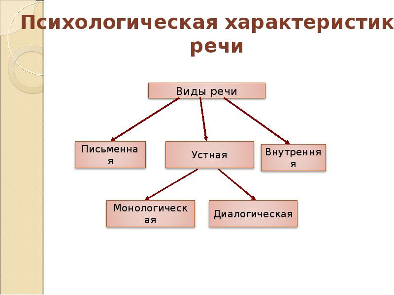 Какую функцию выполняют познавательные процессы. Психологический процесс речь свойства. Речь это психический процесс. Речь познавательный процесс. Речь как психический познавательный процесс.