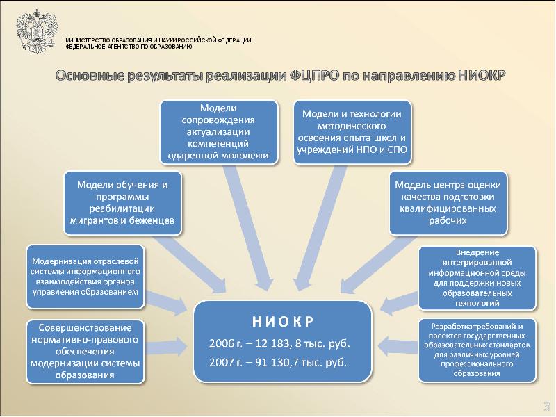 Отдел реализации государственных программ и проектов министерство образования