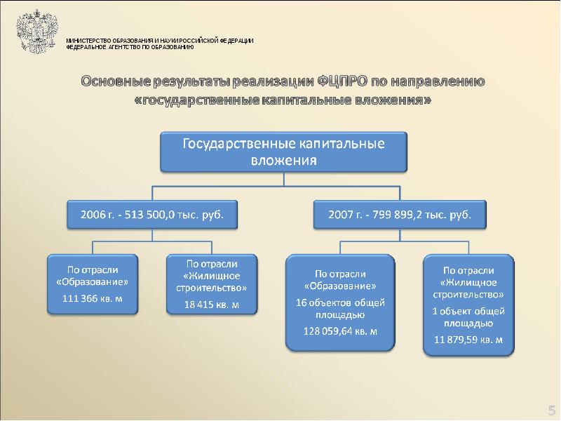 Реализация государственной программы образование