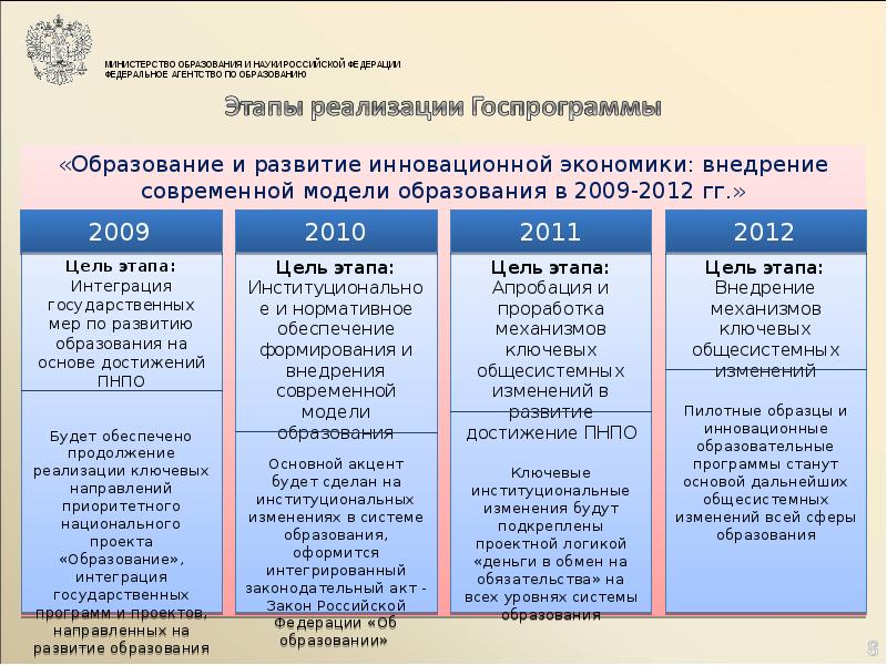 Уровни уровень реализации программы