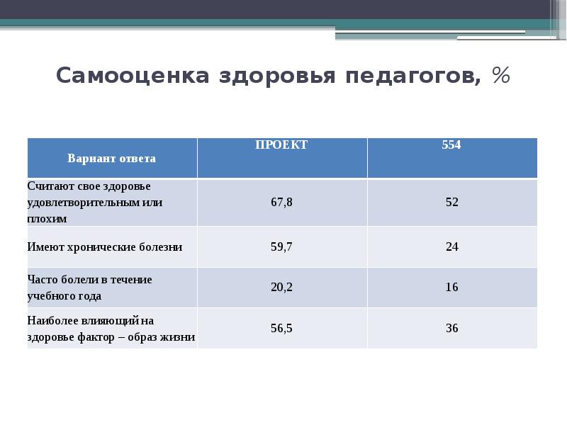 Самооценка физического здоровья