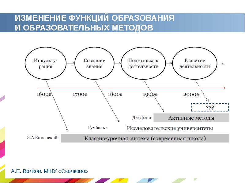 Смена функций. Изменение функций образования.. Изменение роли университетов.. Изменения функционала. Изменение функционирования i;.