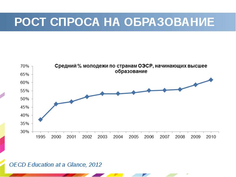 Спрос детские. Спрос на высшее образование. Спрос в образовании. Массовый спрос на высшее образование. Статистика спрос образование.