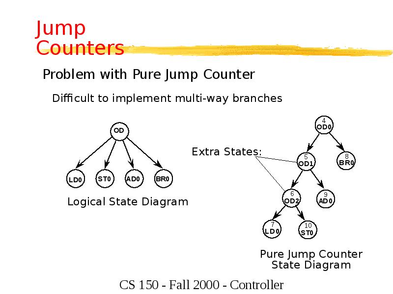 Jump Counters Jump Counters