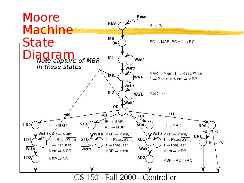 Moore Machine State Diagram Moore Machine State Diagram