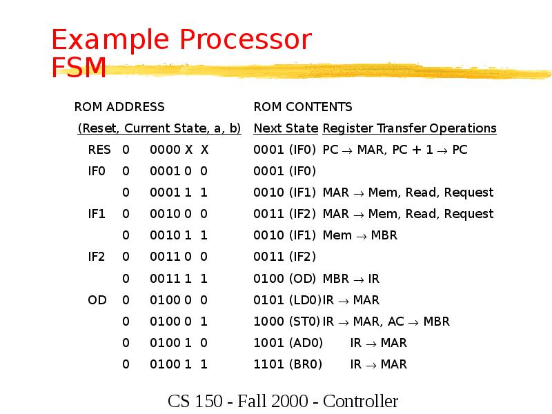 Example Processor FSM
ROM ADDRESS ROM CONTENTS
(Reset, Current State, a, Example Processor FSM
ROM ADDRESS ROM CONTENTS
(Reset, Current State, a,