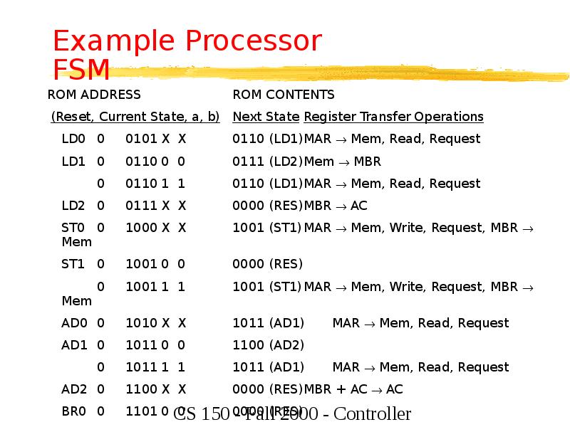 Example Processor FSM
ROM ADDRESS ROM CONTENTS
(Reset, Current State, a, Example Processor FSM
ROM ADDRESS ROM CONTENTS
(Reset, Current State, a,