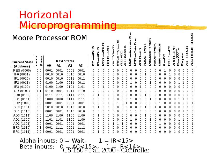 Horizontal Microprogramming Horizontal Microprogramming