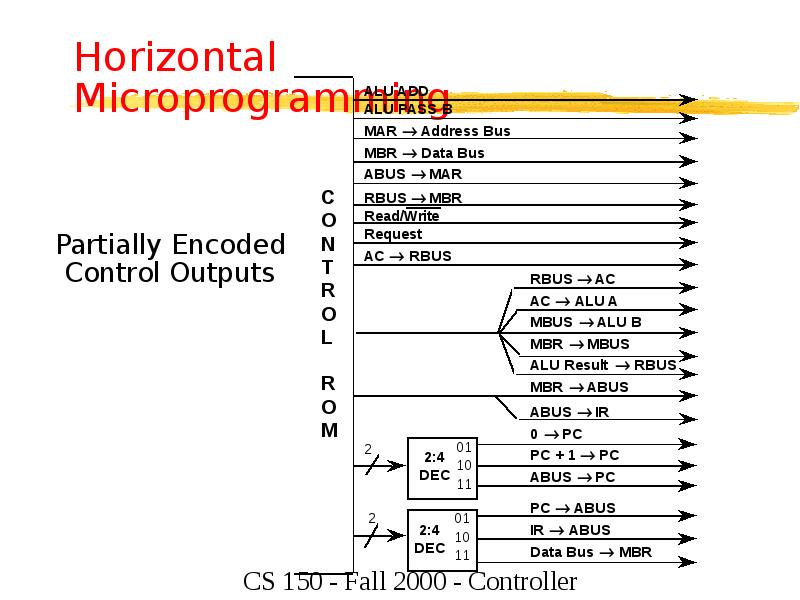 Horizontal Microprogramming Horizontal Microprogramming