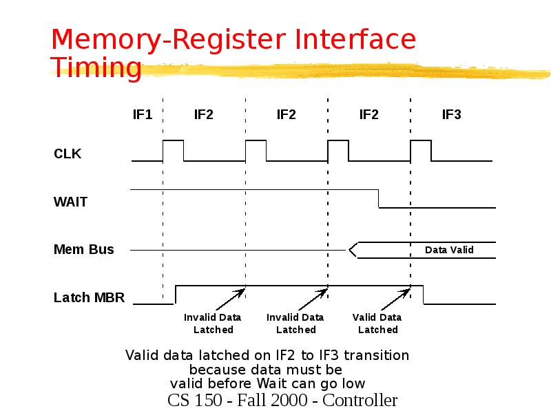 Memory-Register Interface Timing Memory-Register Interface Timing