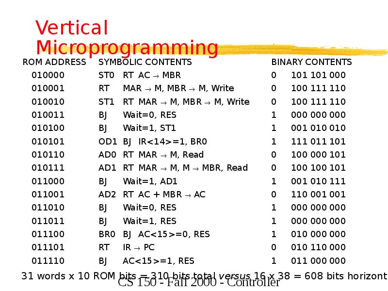 Vertical Microprogramming
ROM ADDRESS SYMBOLIC CONTENTS BINARY CONTENTS
010000 ST0 RT AC MBR 0 101 101 000
010001 RT MAR Vertical Microprogramming
ROM ADDRESS SYMBOLIC CONTENTS BINARY CONTENTS
010000 ST0 RT AC MBR 0 101 101 000
010001 RT MAR 