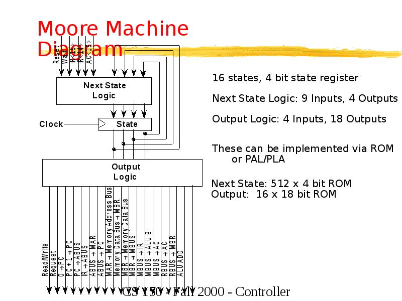 Moore Machine Diagram Moore Machine Diagram