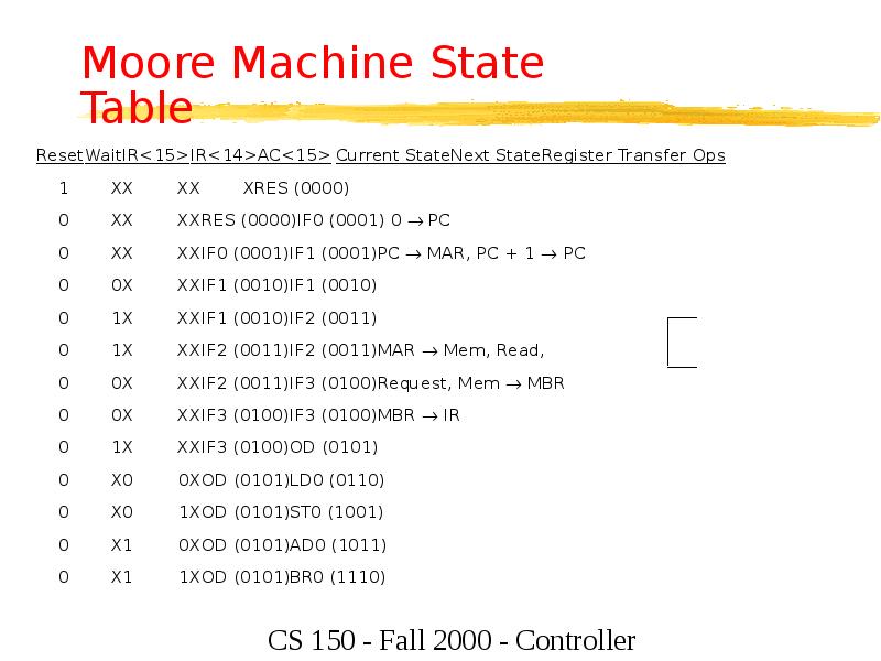 Moore Machine State Table
Reset Wait IR<15> IR<14> AC<15> Current State Next State Register Transfer Ops
1 X X X X X RES (0000)
Moore Machine State Table
Reset Wait IR<15> IR<14> AC<15> Current State Next State Register Transfer Ops
1 X X X X X RES (0000)