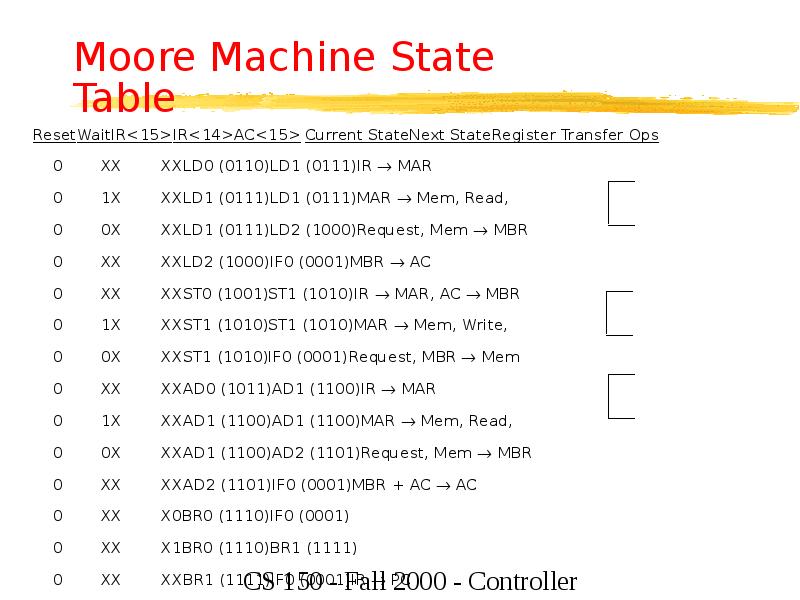 Moore Machine State Table
Reset Wait IR<15> IR<14> AC<15> Current State Next State Register Transfer Ops
0 X X X X LD0 (0110) LD1 Moore Machine State Table
Reset Wait IR<15> IR<14> AC<15> Current State Next State Register Transfer Ops
0 X X X X LD0 (0110) LD1