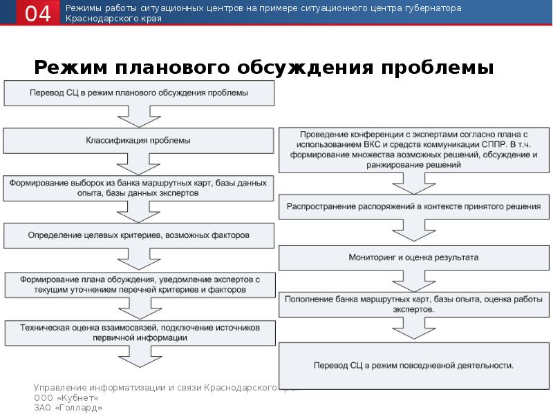 Бизнес план относится к ситуационным планам