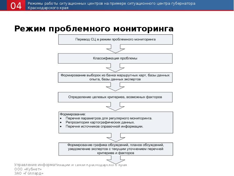Информирование о мониторинге
