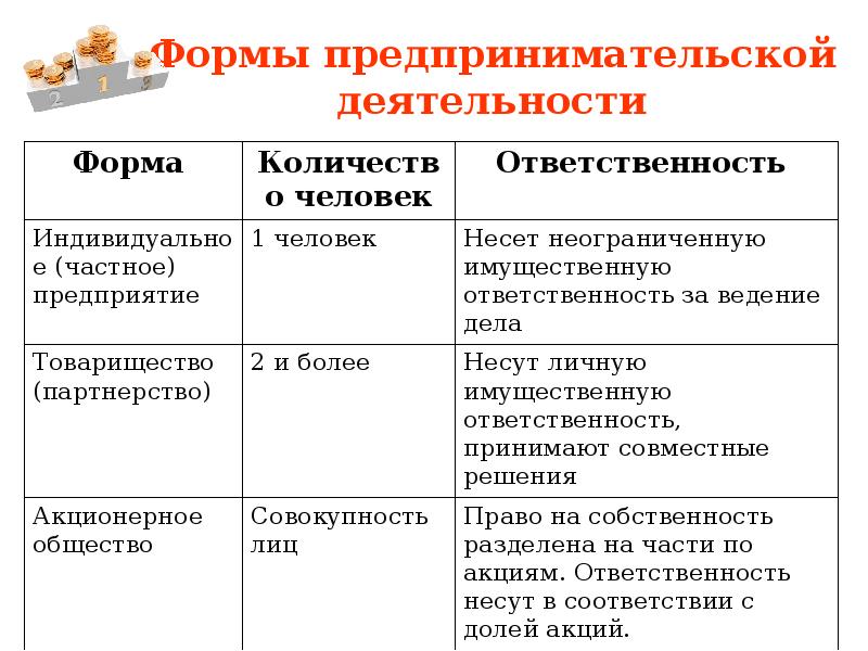 План предпринимательская деятельность обществознание 8 класс