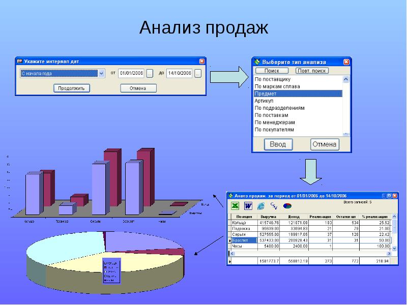 Исследование продаж. Анализ продаж. Продажи и исследования. Оналис.