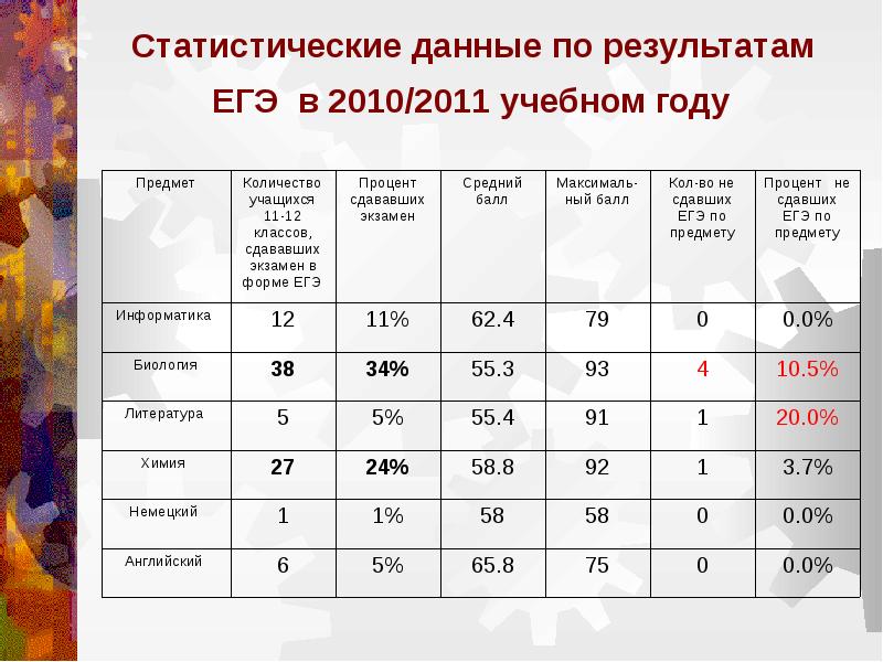 Сколько времени дается на защиту проекта в 10 классе