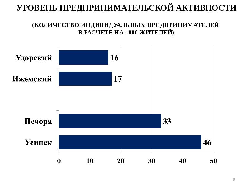 Количество активностей. Уровень предпринимательской активности. Показатели предпринимательской активности в России. Уровни предпринимательства. Уровень предпринимательской активности в регионах.