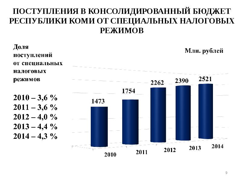 Бюджет республики бурятия. Бюджет Республики Коми на 2020. Поступления в бюджет. Налоговые поступления в бюджет Республики. Структура экономики Республики Коми.