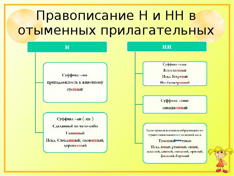 Н и нн в прилагательных. Н И НН В отыменных прилагательных. Н И НН В отыменных прилагательных правило. Правописание н и НН В суффиксах отыменных прилагательных. Суффиксы отыменных прилагательных.