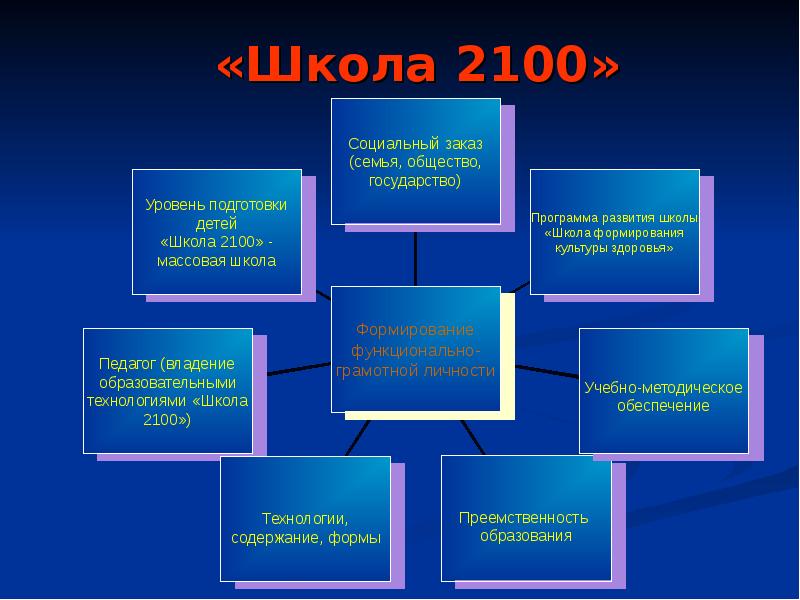 Школа 2100 авторы. Школа 2100 программа. Школьная программа школа 2100. Программа 2100 начальная школа.