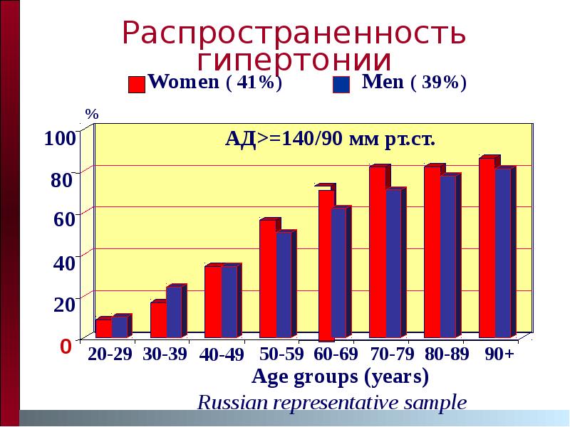 Продолжительность жизни проект